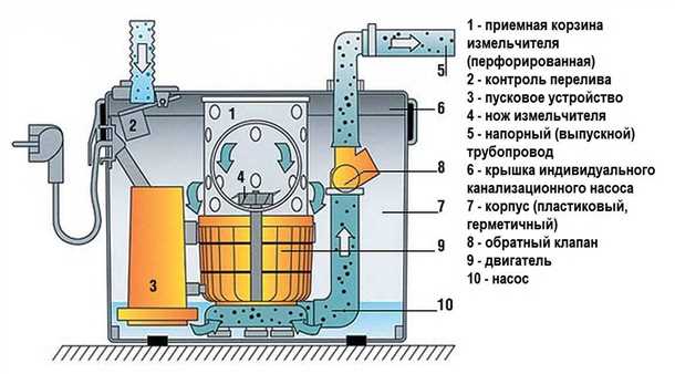 Как правильно выбрать насос для эффективного принудительного стока в системе канализации без применения технических средств дополнительной очистки с последующей выдачей оптимальных рекомендаций Подбор насоса для принудительного канализационного стока