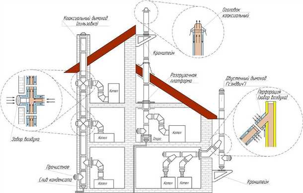 Подключение газового котла к дымоходу
