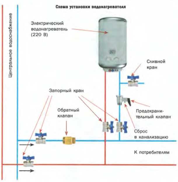 2. Проверка давления воды