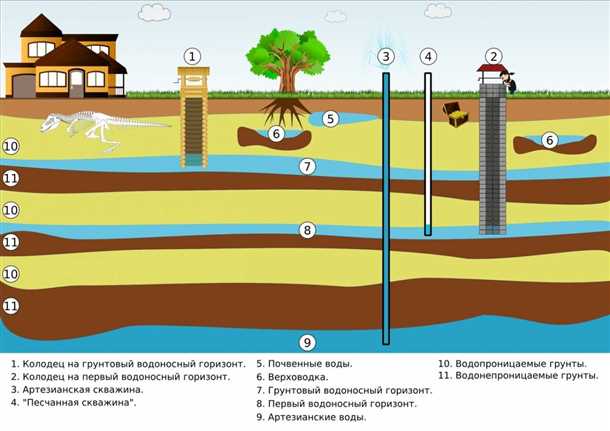 Подземные и поверхностные источники водоснабжения