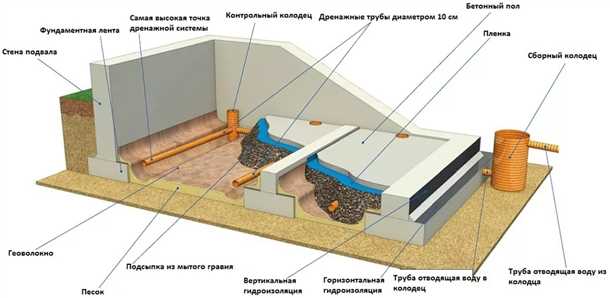 Возможные проблемы с полом в цокольном этаже