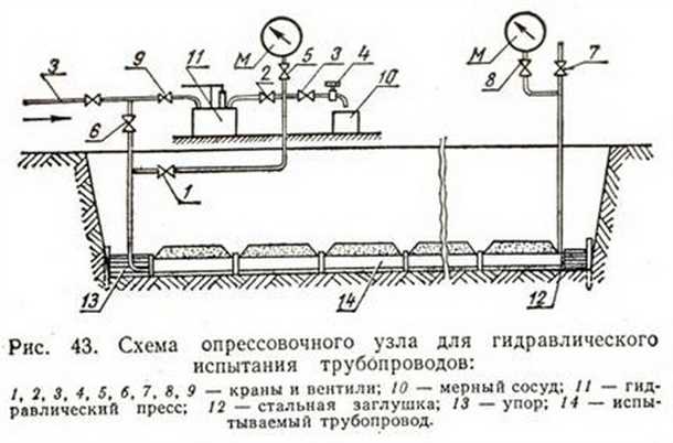 Подготовка приборов и оборудования