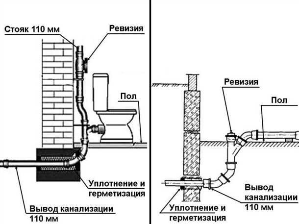 Проверка отвода воды