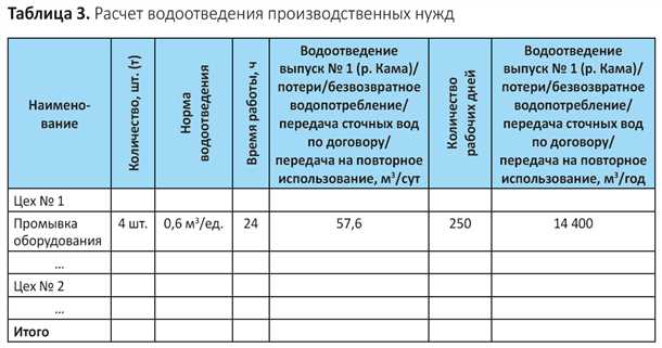 Правила учета водоснабжения и водоотведения