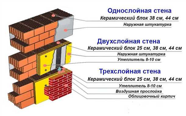 Технология облицовки стен керамикой