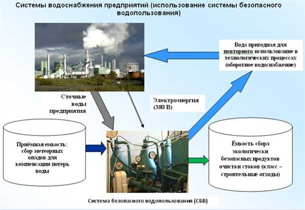 Преимущества оборотного водоснабжения