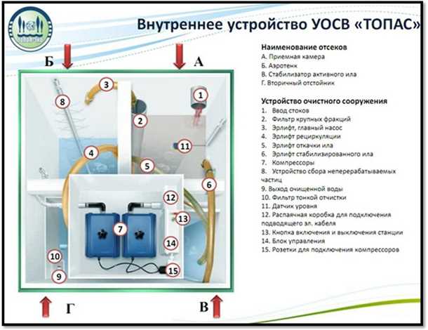 2. Эксплуатация септика Топас 5