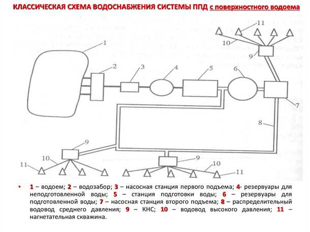 Преимущества озонирования воды: