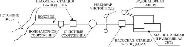 Химическая обработка воды