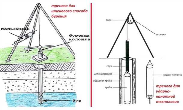 Шаг 2: Установка насосного оборудования