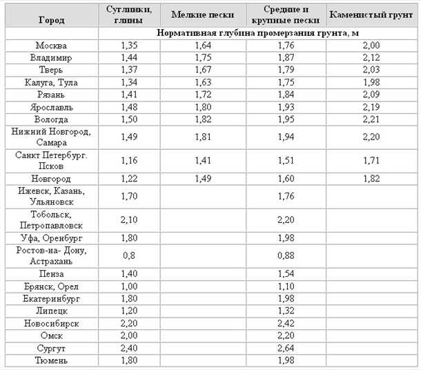 Меры по защите от промерзания грунта