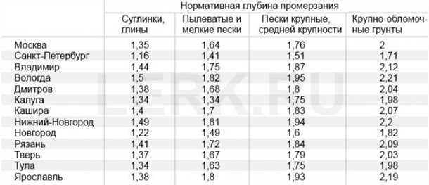 Температурные режимы