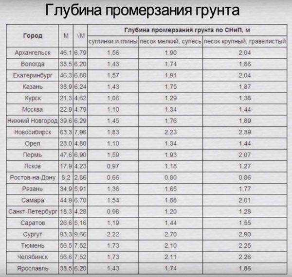 Выбор типа фундамента