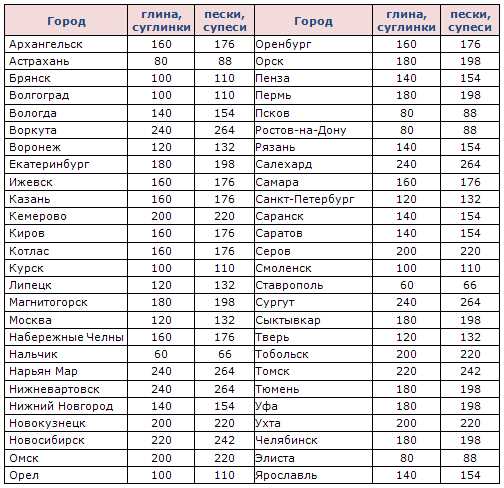 Промерзание грунта таблица Промерзание грунта (таблица)