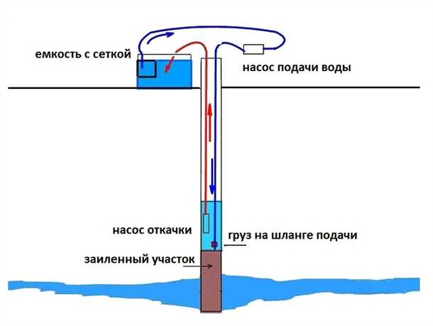 Показатели, определяющие успешность промывки скважины