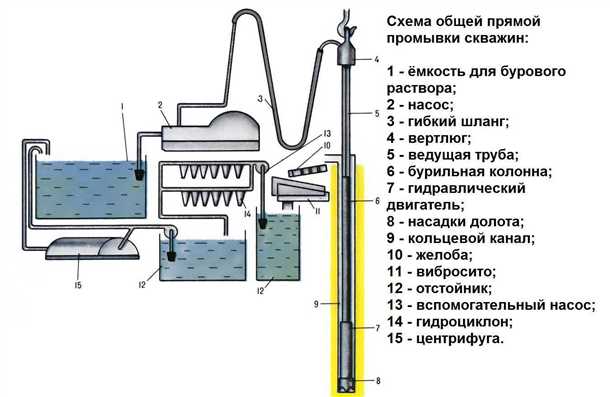 Преимущества промывки скважины для долгосрочной эксплуатации