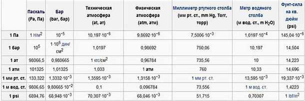 Проблемы, связанные с низким рабочим давлением