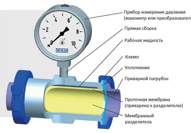 Методы регулирования давления