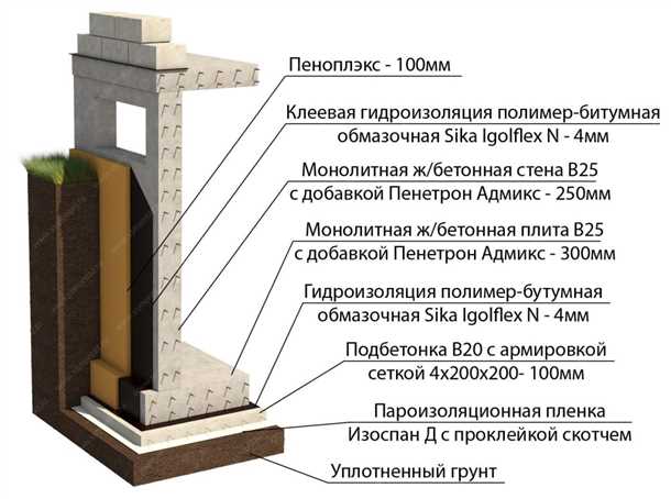 3. Выбор типа фундамента и его размеров