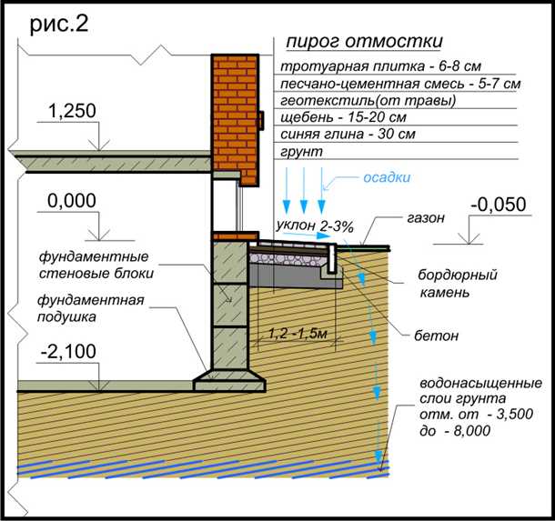 Расчет фундамента цокольного этажа Расчет фундамента цокольного этажа