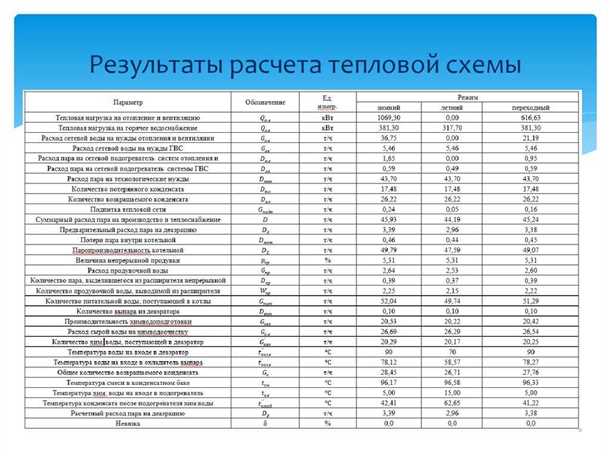 Расчет нагрузки на горячее водоснабжение