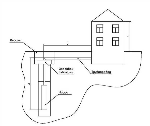 Как осуществляется установка насоса для водоснабжения