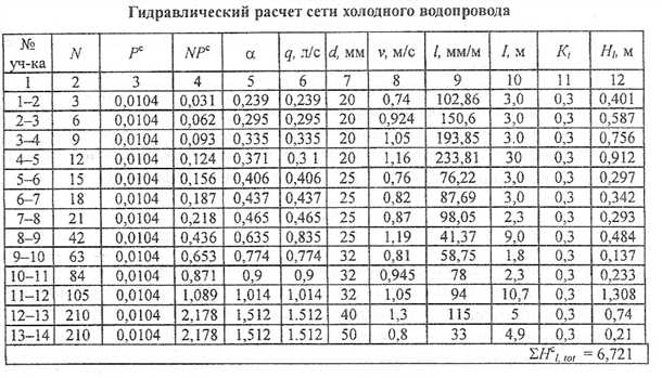 Параметры водопроводных сетей