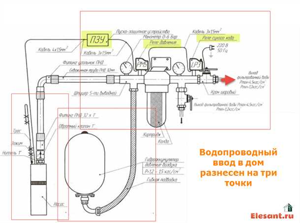 Требования к насосу для системы водоснабжения