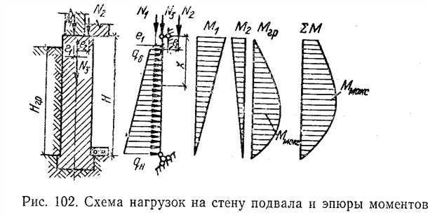 Основные моменты при монтаже стен подвала