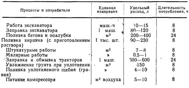 Планирование резервного водоснабжения