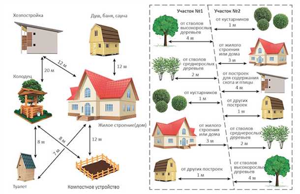 Расстояние от гаража до забора