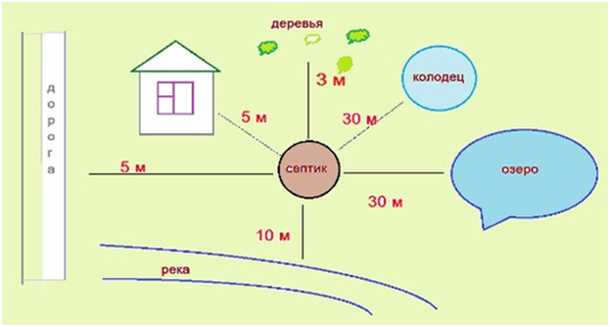 Последствия неправильного выбора расстояния: