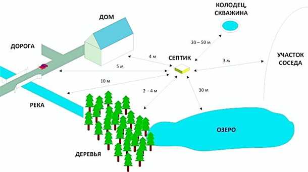 Правила по установке и эксплуатации септика вблизи скважины