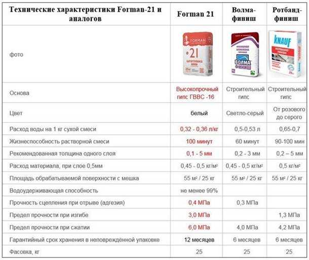 Недостатки гипсовой штукатурки