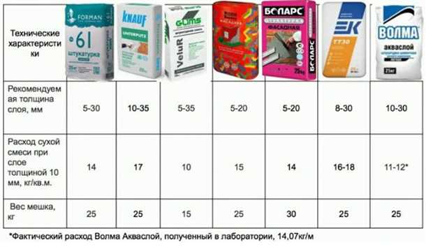 Узнайте расход гипсовой штукатурки