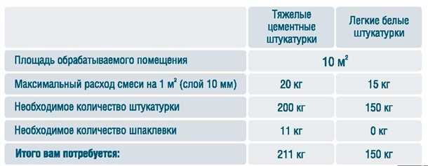 Важные факторы, влияющие на расход гипсовой штукатурки