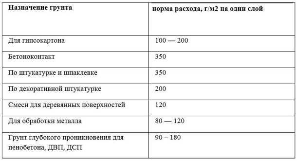 Каким образом определить расход грунтовки на 1 м²?