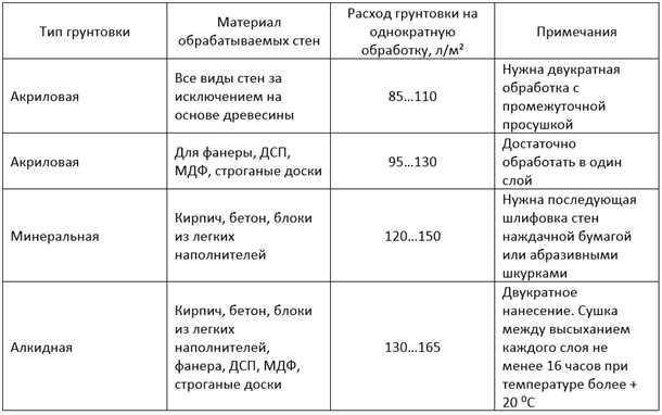 Какие виды грунтовок существуют?