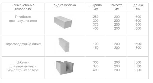 Стандартные размеры газобетонных блоков