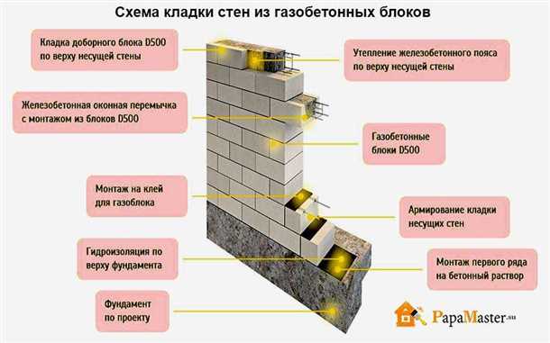 Нестандартные размеры газобетонных блоков
