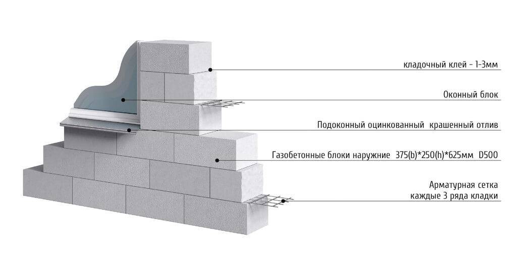 Размеры газобетонных блоков для несущих стен