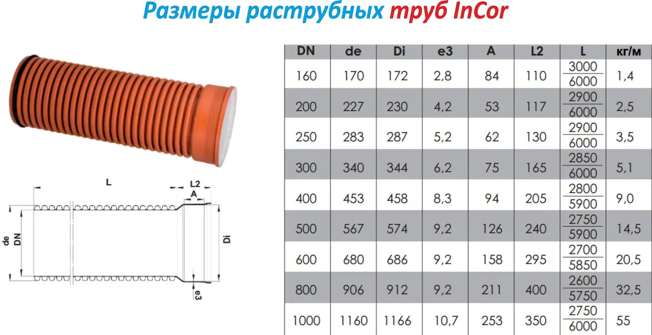 Виды канализационных труб 110