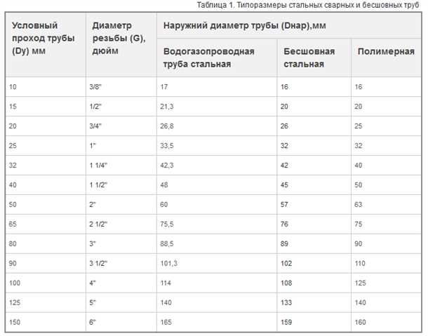 1. Крупные городские системы водоснабжения