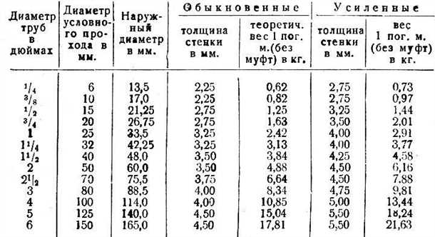Как определить оптимальный диаметр трубы для водоснабжения?
