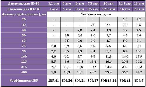 Стандартные размеры труб водоснабжения