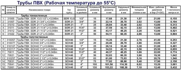 Размеры труб