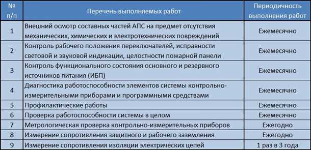 Виды работ по обслуживанию