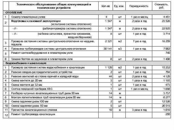 Регламент проверки и ремонта водопроводных труб