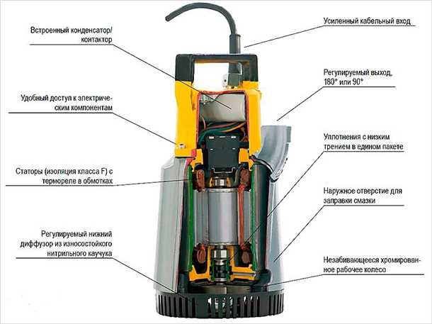 Как самостоятельно отремонтировать дренажный насос для эффективного водоотведения Ремонт своими руками дренажного насоса