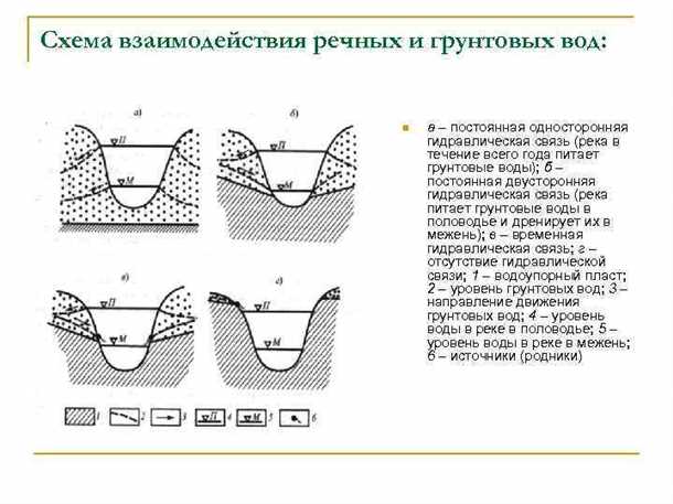 Что такое режим грунтовых вод?